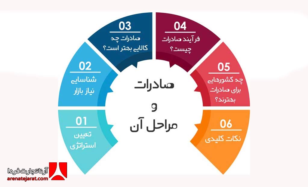 اهمیت استراتژی در صادرات کالا